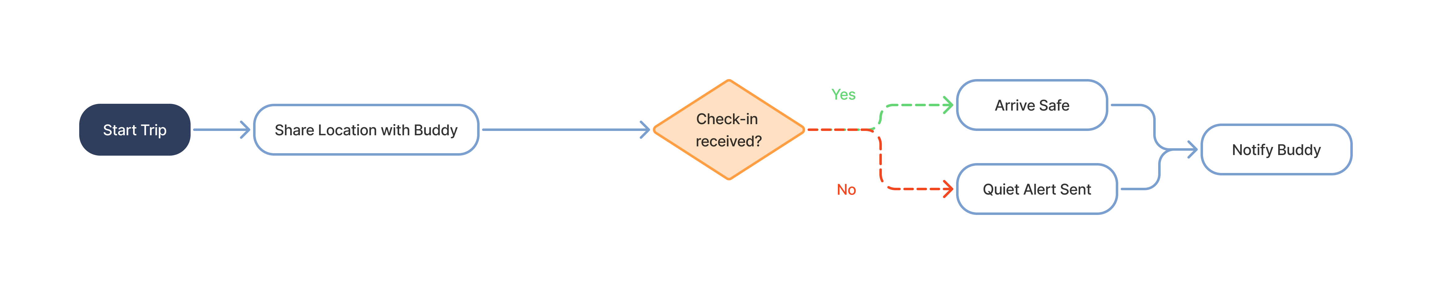 Live Tracking — user flow diagram